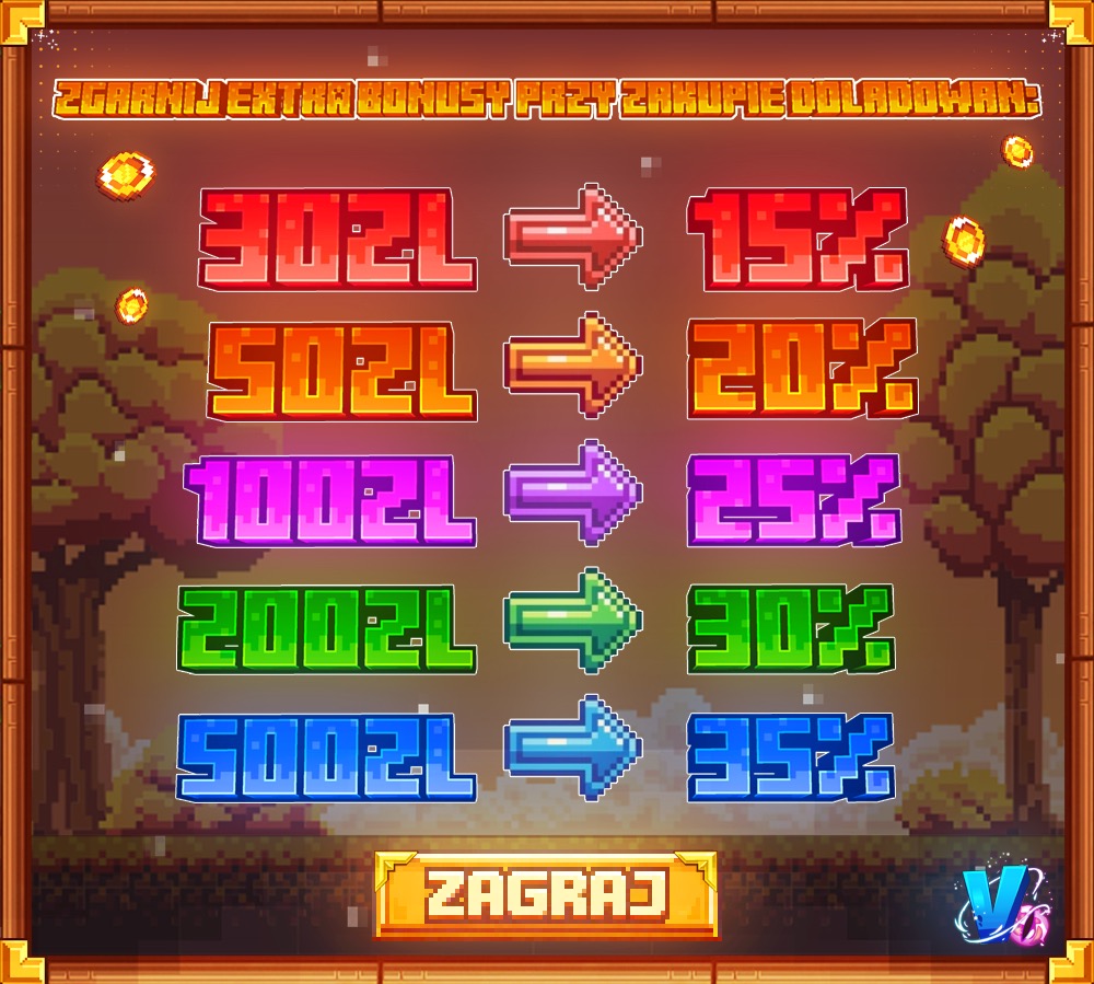 Pixelartowa grafika z bonusami za doładowania w grze: 30 zł - 15%, 50 zł - 20%, 100 zł - 25%, 200 zł - 30%, 500 zł - 35%. Styl retro, pikselowa estetyka.