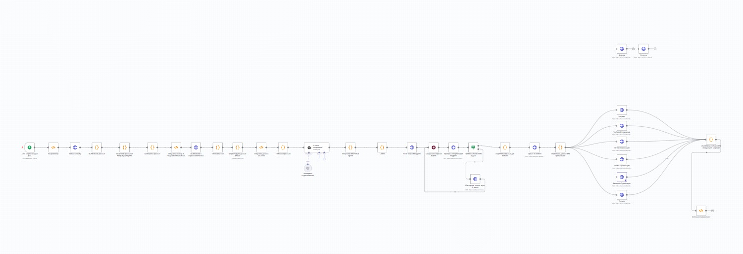 Schemat automatyzacji procesów IT z wykorzystaniem n8n i HeyGen, integrujący dane i generujący treści wideo dla mediów społecznościowych, prezentujący workflow.