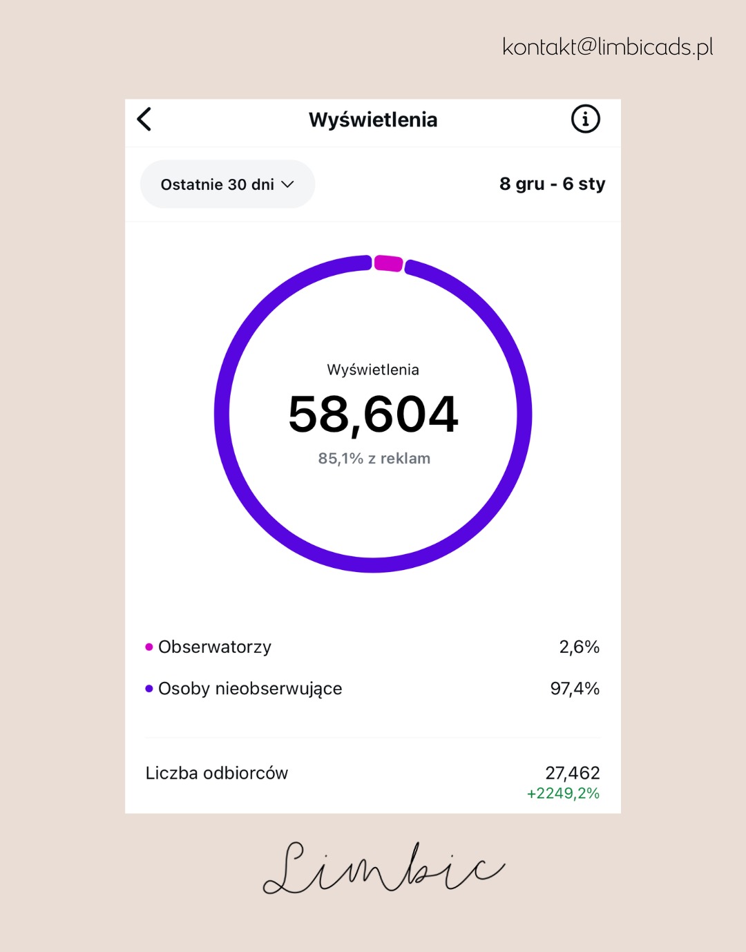 Wykres kołowy prezentujący statystyki wyświetleń: 58,604, z czego 85,1% pochodzi z reklam. Dane z ostatnich 30 dni, z podziałem na obserwatorów i osoby nieobserwujące.