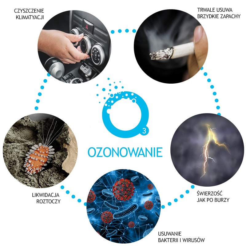 Infografika o ozonowaniu: czyszczenie klimatyzacji, usuwanie zapachów, likwidacja roztoczy, usuwanie bakterii i wirusów, świeżość jak po burzy.