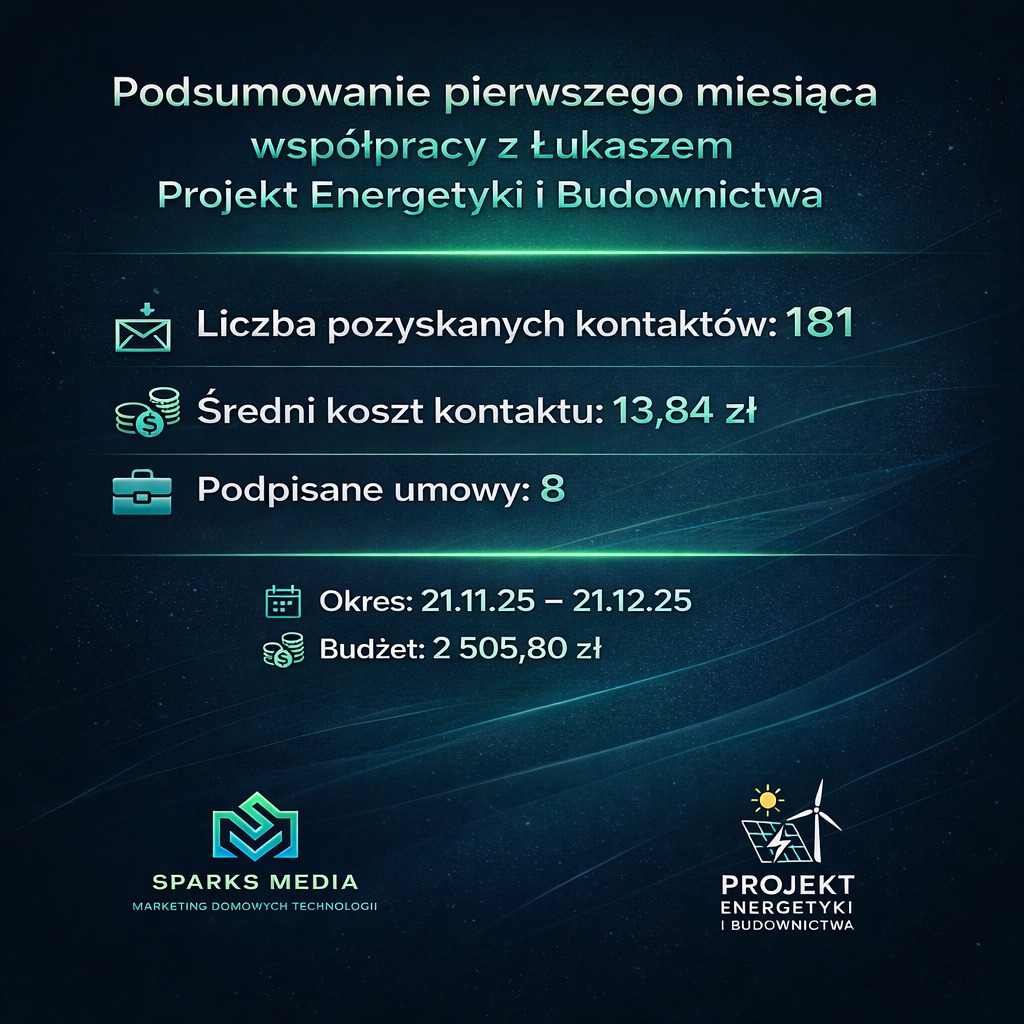Raport z pierwszego miesiąca współpracy: 181 kontaktów, koszt 13,84 zł, 8 umów. Okres 21.11.25-21.12.25, budżet 2505,80 zł. Sparks Media, Projekt Energetyki.