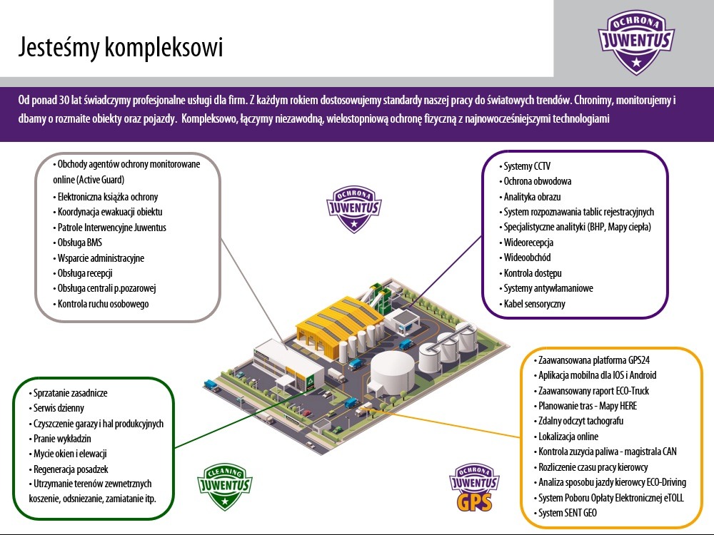 Grafika prezentująca kompleksowe usługi ochrony Juwentus: monitoring CCTV, GPS pojazdów, ochrona fizyczna, sprzątanie obiektów i terenu, systemy alarmowe i kontrola dostępu.