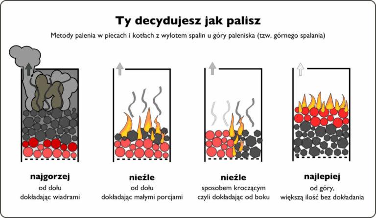 Ilustracja porównująca cztery metody palenia w piecu lub kotle, od najgorszej z dużym dymem po najlepszą z czystym spalaniem od góry.