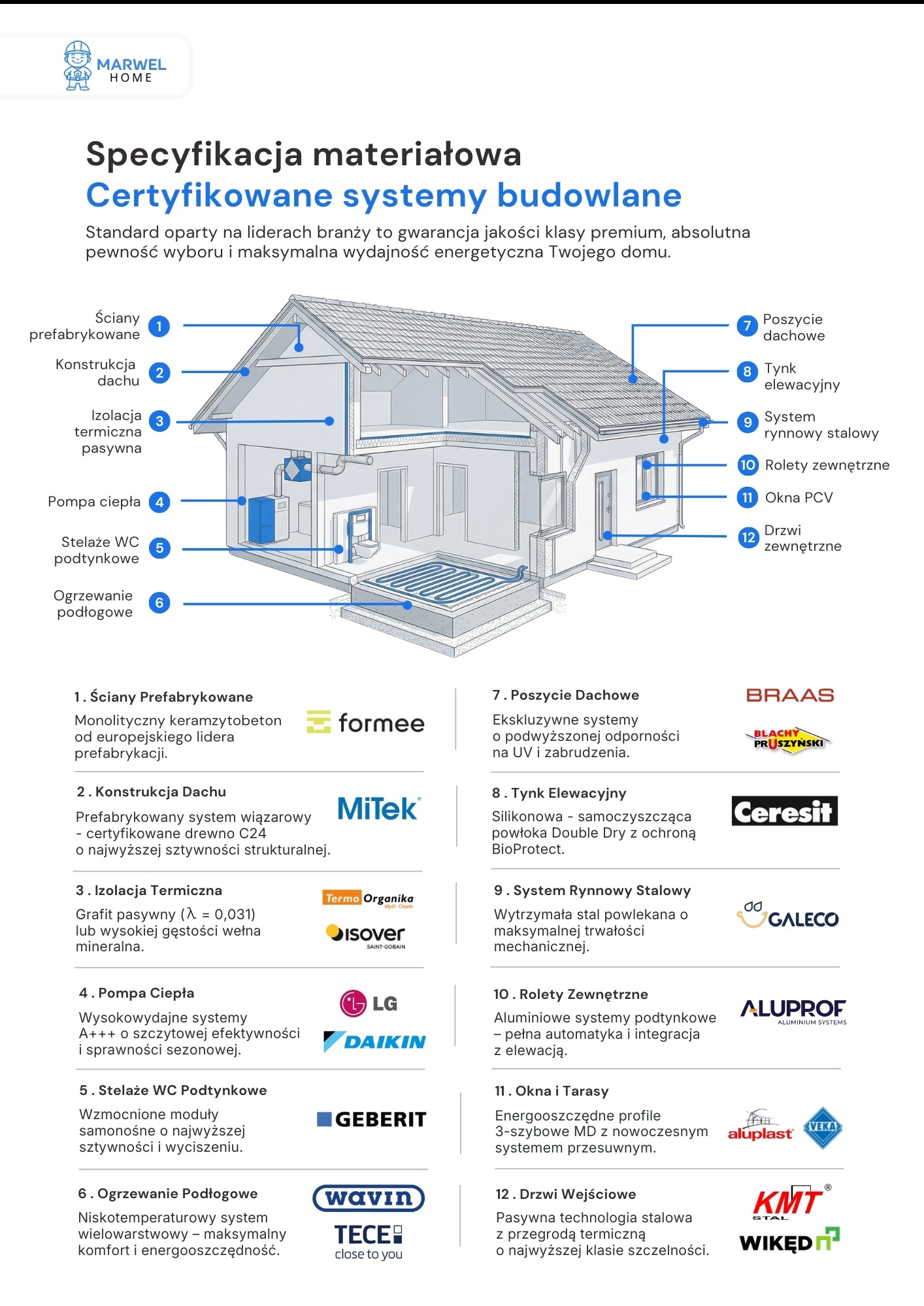 Schemat domu z opisem materiałów budowlanych: ściany prefabrykowane, konstrukcja dachu, izolacja termiczna, pompa ciepła, stelaże WC, ogrzewanie podłogowe, poszycie dachowe.