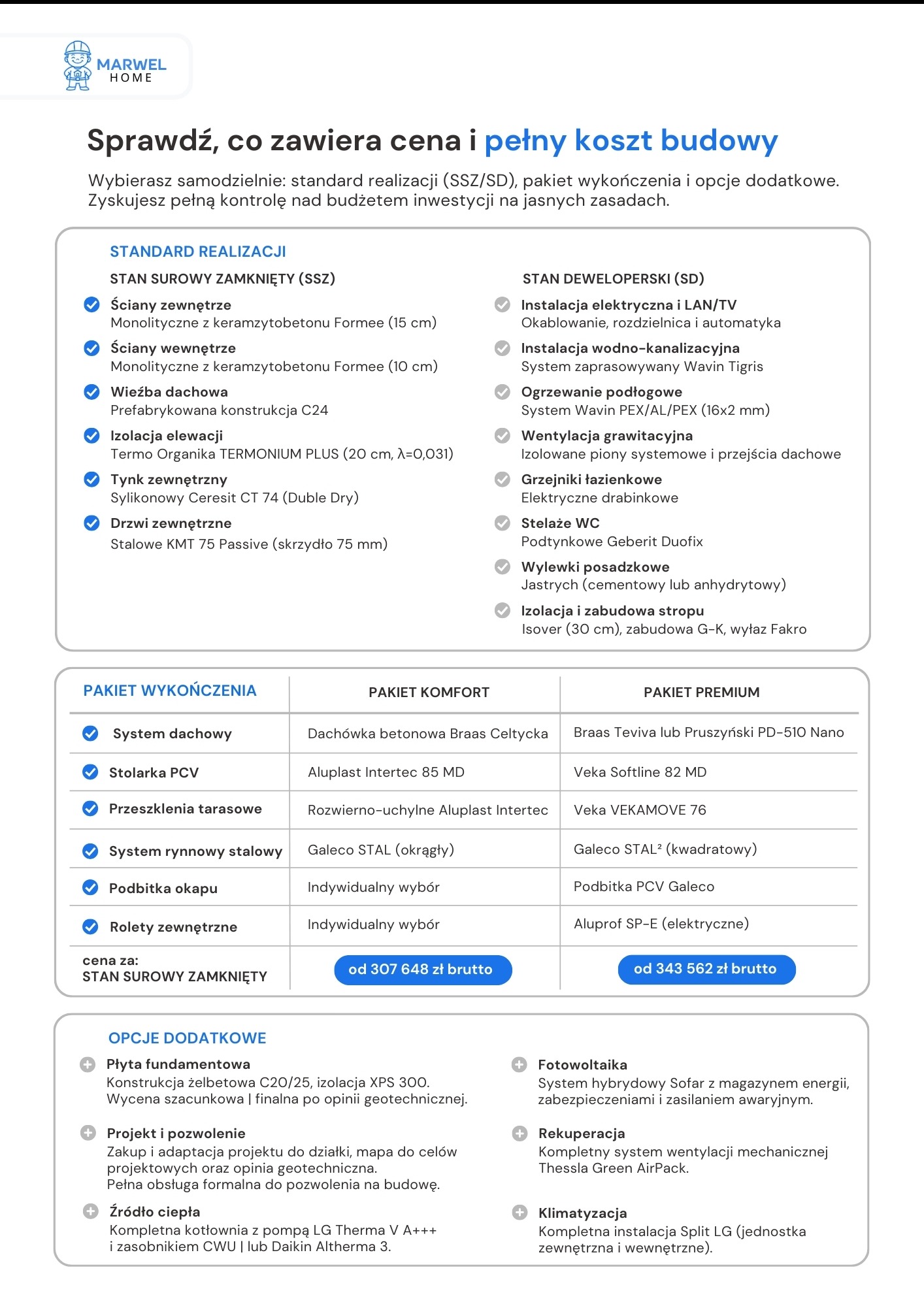 Zestawienie zakresu prac i kosztów budowy domu: stan surowy zamknięty, deweloperski, pakiety wykończeniowe (komfort, premium) oraz opcje dodatkowe (fundament, projekt, źródło ciepła).