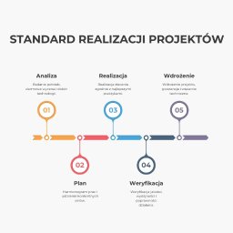 Sprawdzony system współpracy: od darmowej wyceny po pełne wsparcie powdrożeniowe. 8 lat doświadczenia w 5 prostych krokach. Sprawdź, jak profesjonalnie realizuję projekty.