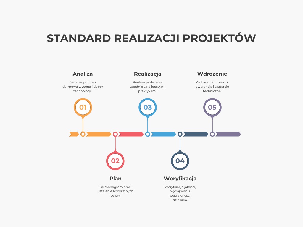 Infografika standardu realizacji projektów w Pyskowicach: analiza, plan, realizacja, weryfikacja, wdrożenie. Schemat procesu z numeracją i krótkim opisem każdego etapu.