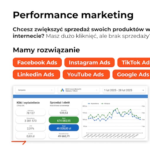 Panel analityczny z danymi kampanii reklamowej: kliknięcia, wyświetlenia, sprzedaż i obrót. Promocja w social mediach: Facebook, Instagram, TikTok, YouTube, Google.