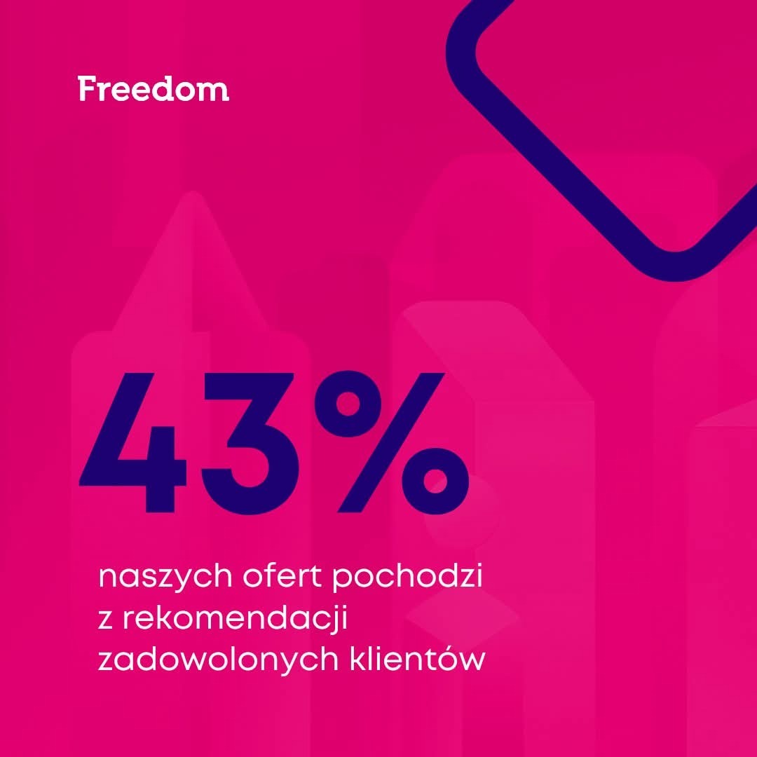 Grafika z logo 'Freedom' i informacją, że 43% ofert pochodzi z rekomendacji zadowolonych klientów na różowym tle z niebieskimi elementami.