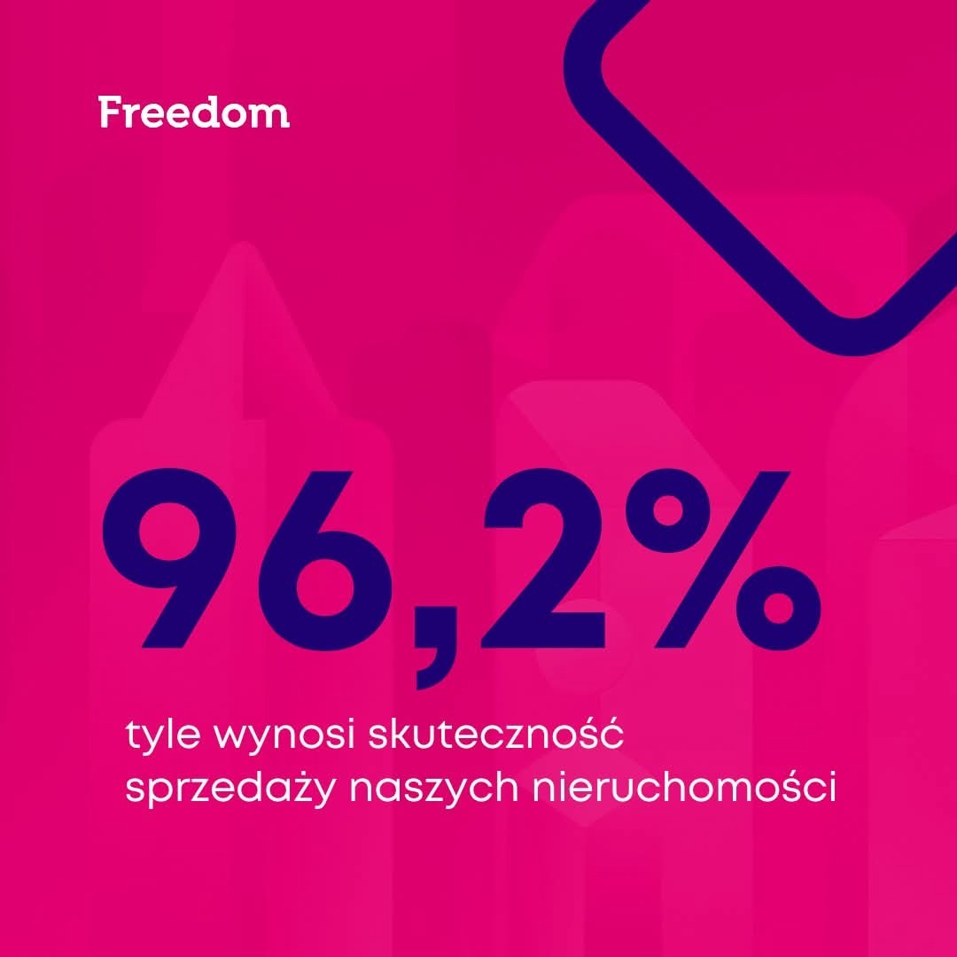 Grafika z napisem '96,2% tyle wynosi skuteczność sprzedaży naszych nieruchomości' na różowym tle z logo Freedom.