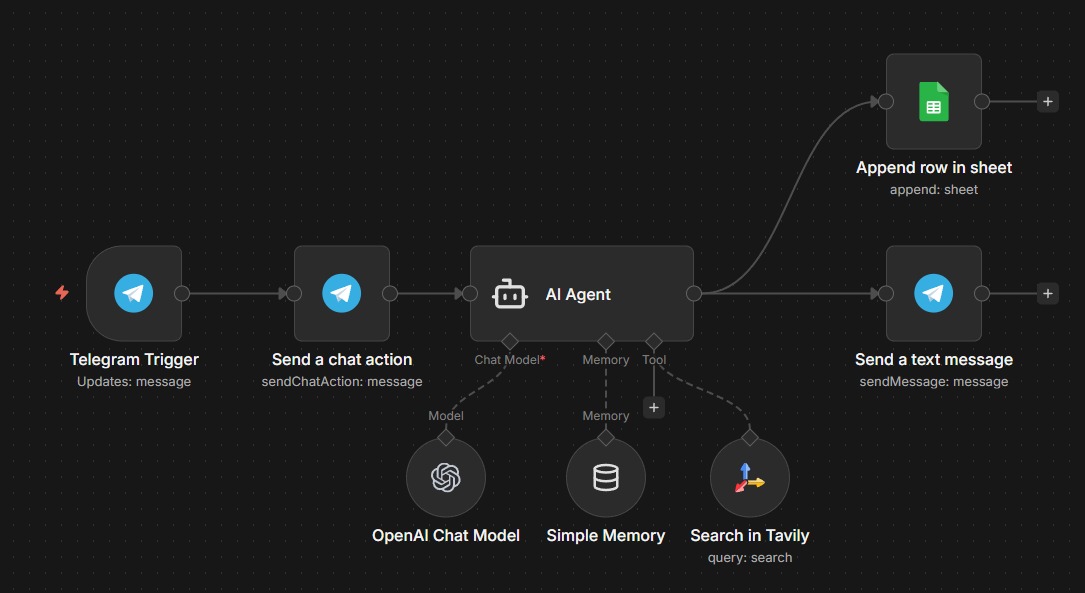 Schemat integracji AI Agenta z Telegramem i Google Sheets. Widoczne połączenia między modułami: trigger Telegramu, akcja wysyłania wiadomości, model OpenAI, pamięć i wyszukiwanie.