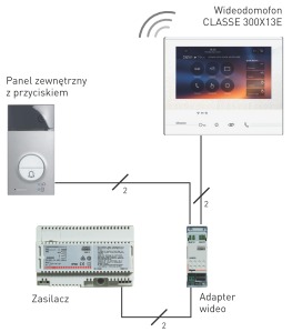 Schemat instalacji wideodomofonu Classe 300X13E z panelem zewnętrznym, zasilaczem i adapterem wideo. Widoczne połączenia kablowe.