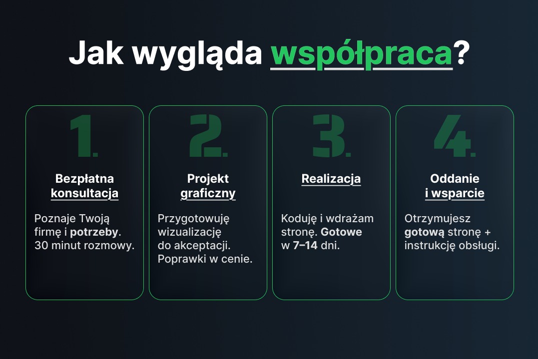Infografika przedstawia 4 etapy współpracy: konsultacja, projekt graficzny, realizacja (kodowanie), oddanie i wsparcie. Zielone numery i tekst na ciemnym tle.