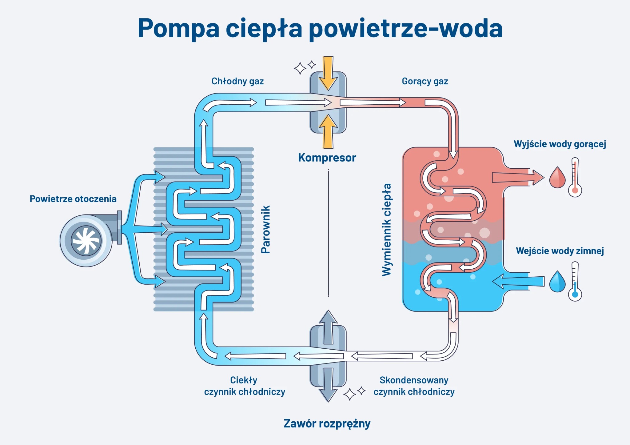 Schemat pompy ciepła powietrze-woda z opisem działania: obieg czynnika chłodniczego, kompresor, parownik, wymiennik ciepła, zawór rozprężny, temperatura wody.