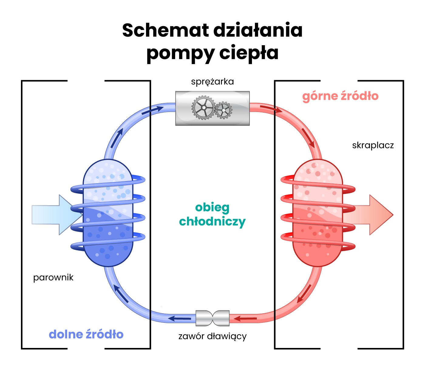 Ilustracja schematu działania pompy ciepła z zaznaczonym obiegiem chłodniczym, parownikiem, skraplaczem, sprężarką i zaworem dławiącym. Grafika edukacyjna.