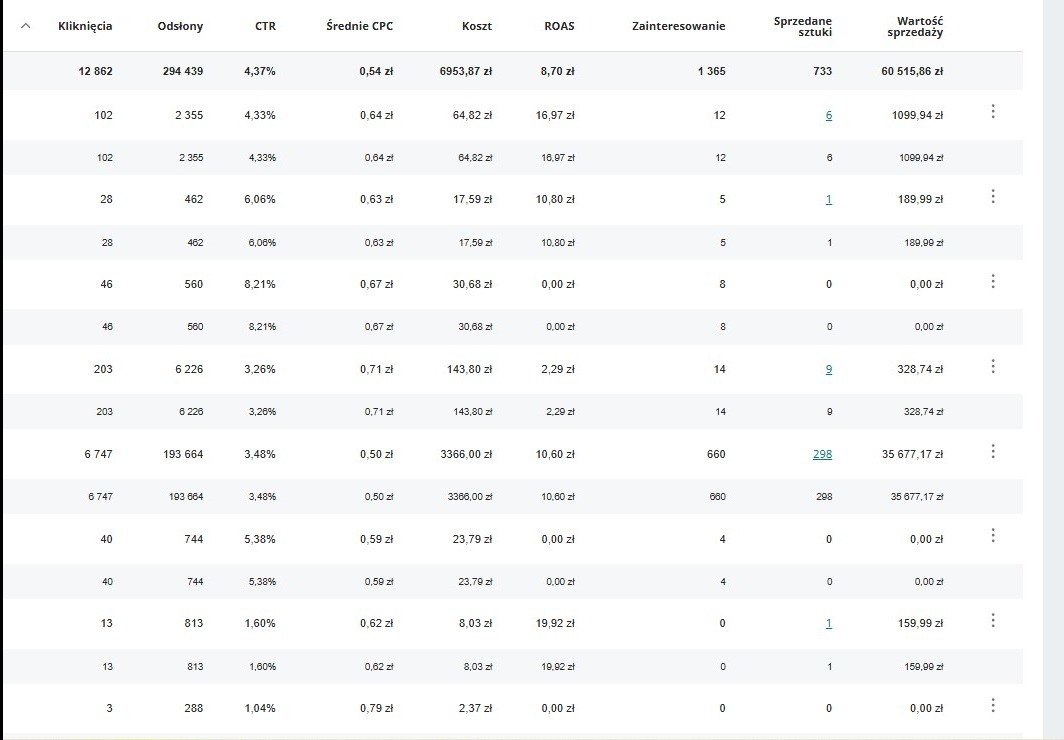 Tabela z danymi statystycznymi: kliknięcia, odsłony, CTR, średni CPC, koszt, ROAS, zainteresowanie, sprzedane sztuki i wartość sprzedaży. Prezentacja wyników kampanii.