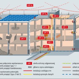 Instalacja odgromowa i przpięciowa SPD, podział na strefy LPZ