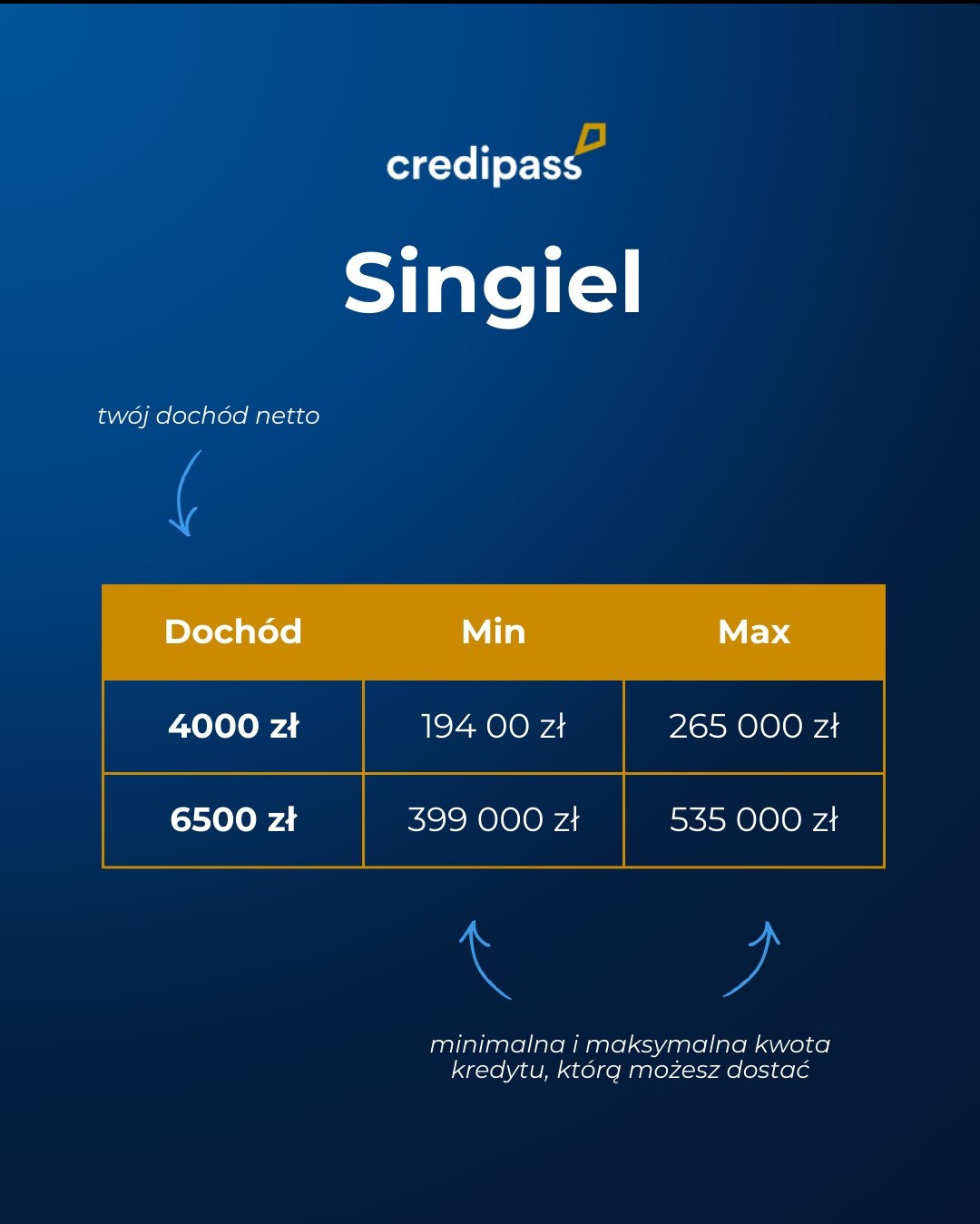 Tabela z progami dochodowymi i odpowiadającymi im minimalnymi i maksymalnymi kwotami kredytu dla singli, logo Credipass w górnej części.