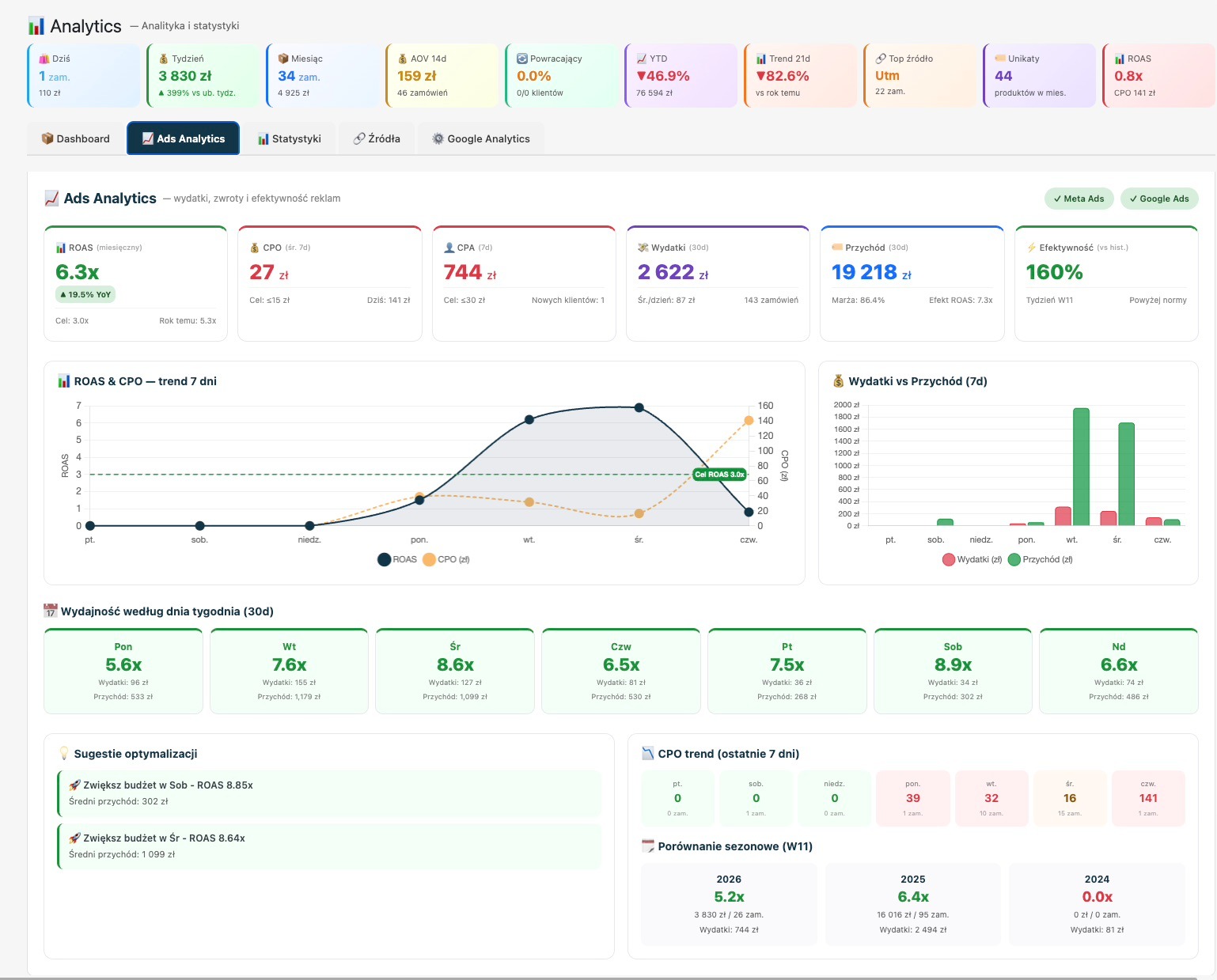 Panel analityczny z danymi ROAS, CPO, CPA, wydatkami i przychodami z reklam. Wykresy trendów i porównania sezonowe. Sugestie optymalizacji budżetu.