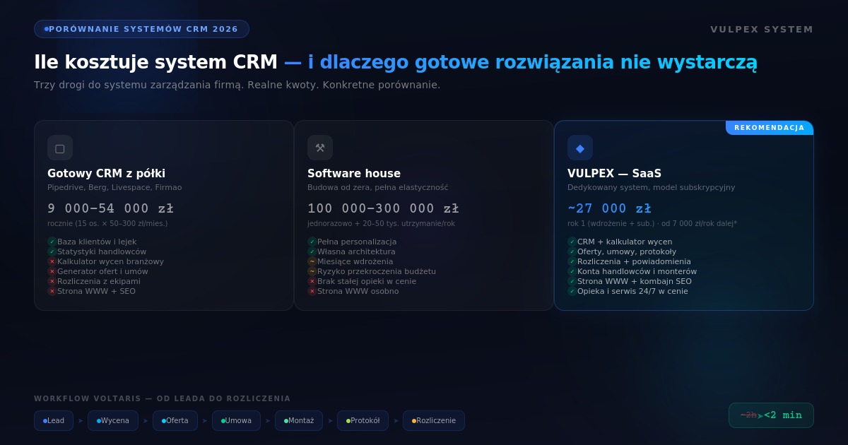 Porównanie systemów CRM: gotowe rozwiązania vs. software house vs. VULPEX SaaS. Zestawienie cen i funkcjonalności, workflow od leadu do rozliczenia. Rekomendacja.