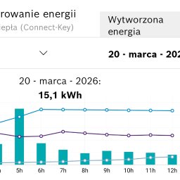 MKDienstleistungen Sp. z o.o. - Wykres zużycia energii pompy ciepła z aplikacji mobilnej. Widoczne dane z 20 marca 2026, wskazujące na monitorowanie całkowitego zużycia w kWh.