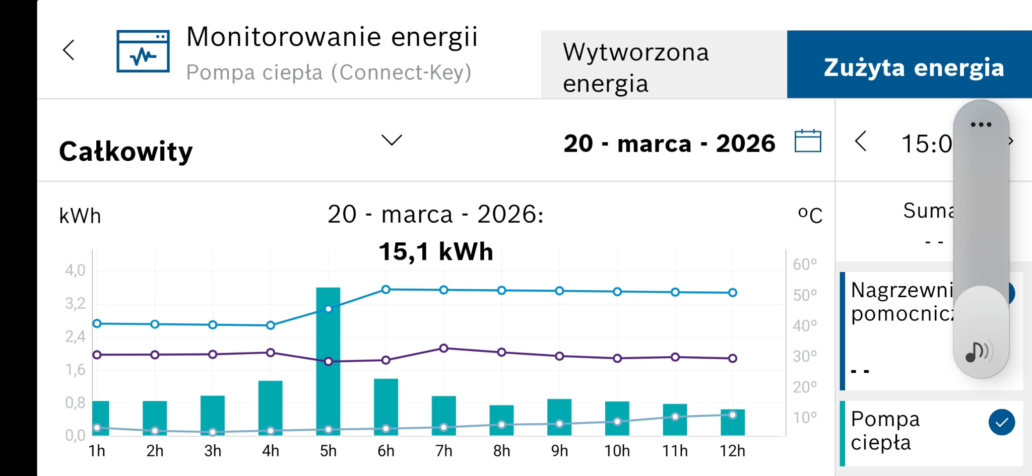 Wykres zużycia energii pompy ciepła z aplikacji mobilnej. Widoczne dane z 20 marca 2026, wskazujące na monitorowanie całkowitego zużycia w kWh.