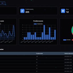 SP4RKV.DEV - Panel statystyk online z wykresami odwiedzin, przekierowań i popularności boxów (Giveaway, Twitch, Discord, YouTube, Instagram) na ciemnym tle.