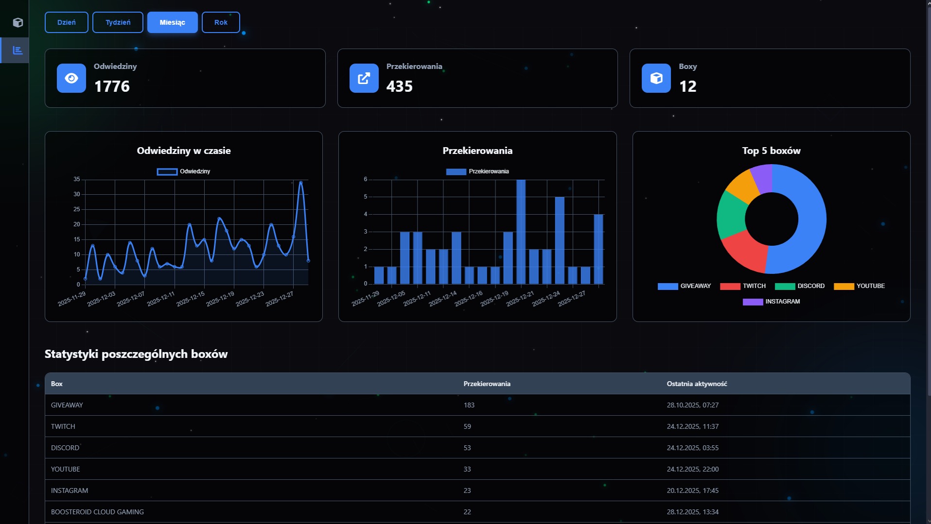 Panel statystyk online z wykresami odwiedzin, przekierowań i popularności boxów (Giveaway, Twitch, Discord, YouTube, Instagram) na ciemnym tle.