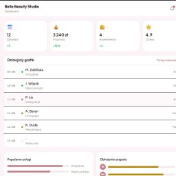 Piotr Montewka CodeMaster - Panel administracyjny salonu kosmetycznego Belle Beauty Studio z widokiem dziennego grafiku, przychodów i obłożenia zespołu. Jasna kolorystyka, czytelny interfejs.