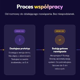 Royal-AI - Grafika ilustrująca proces współpracy: konsultacja, prototyp, gotowe rozwiązanie, rozwój. Schemat z ikonami i opisami etapów na fioletowym tle.
