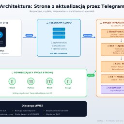 emTeq - Schemat architektury strony z aktualizacją przez Telegram, działającej w infrastrukturze AWS. Grafika przedstawia przepływ danych między klientem, Telegram Cloud i infrastrukturą.