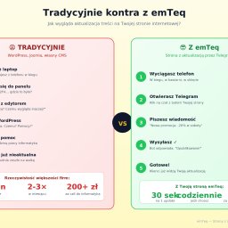 emTeq - Porównanie aktualizacji treści: tradycyjny CMS (WordPress, Joomla) vs. emTeq (Telegram). Czasy, koszty, wygoda. Grafika informacyjna, strona internetowa.