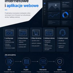 ZarembaTECH - Infografika z ciemnym panelem administracyjnym, przedstawiająca ofertę tworzenia stron internetowych, sklepów online i aplikacji webowych, wraz z etapami realizacji projektu.
