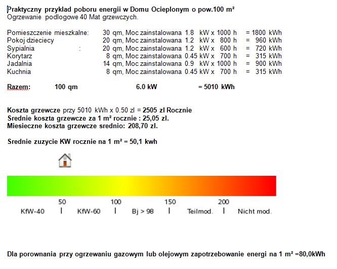 Wykres porównujący zużycie energii dla ogrzewania podłogowego w domu o powierzchni 100m2, z wyszczególnieniem zużycia dla poszczególnych pomieszczeń i rocznych kosztów ogrzewania, wraz...