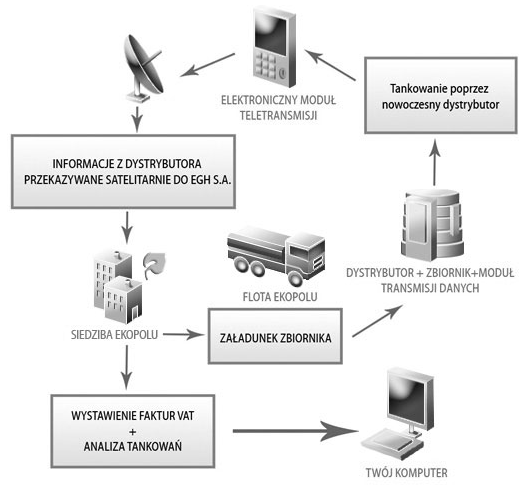 System zarządzania paliwem oraz monitoringu floty